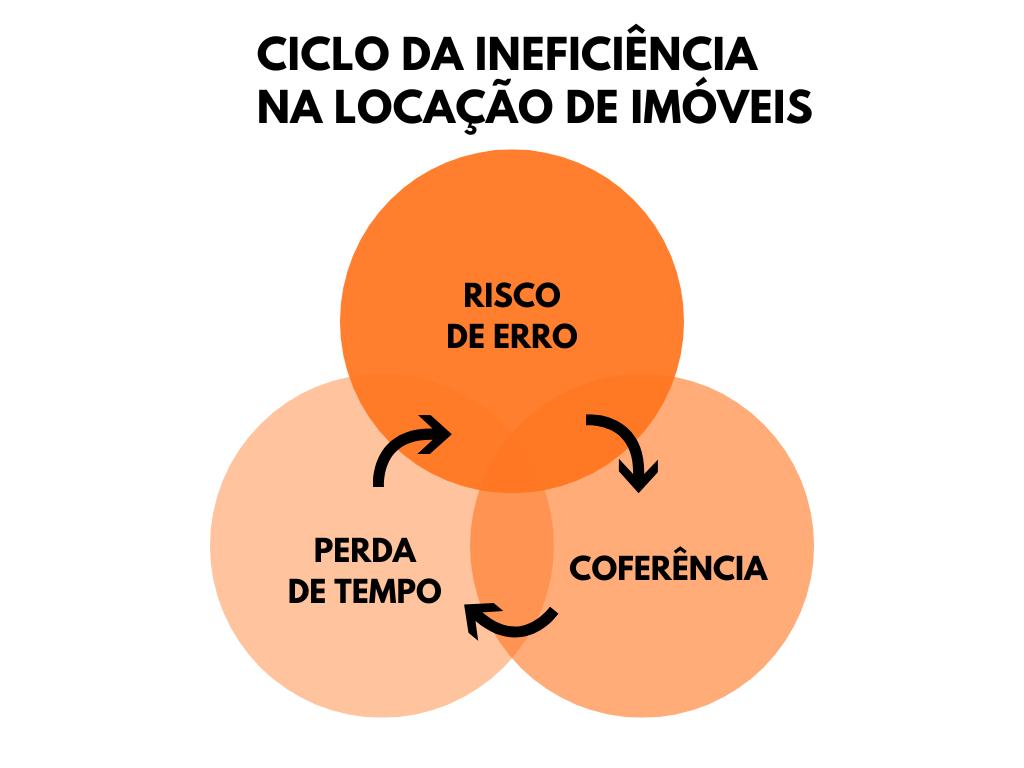 gráfico ilustrativo do ciclo da ineficência na locação de imóveis por falta de uma gestão automatizada