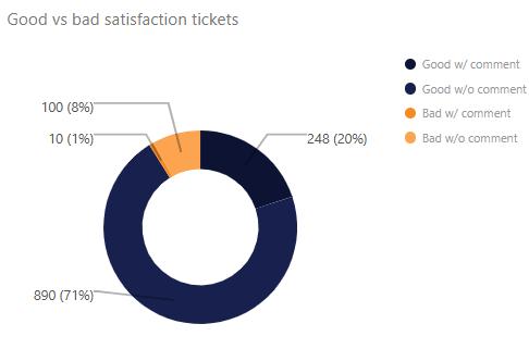 Gráfico apresentando a 91% de satisfação da Alude reclame aqui