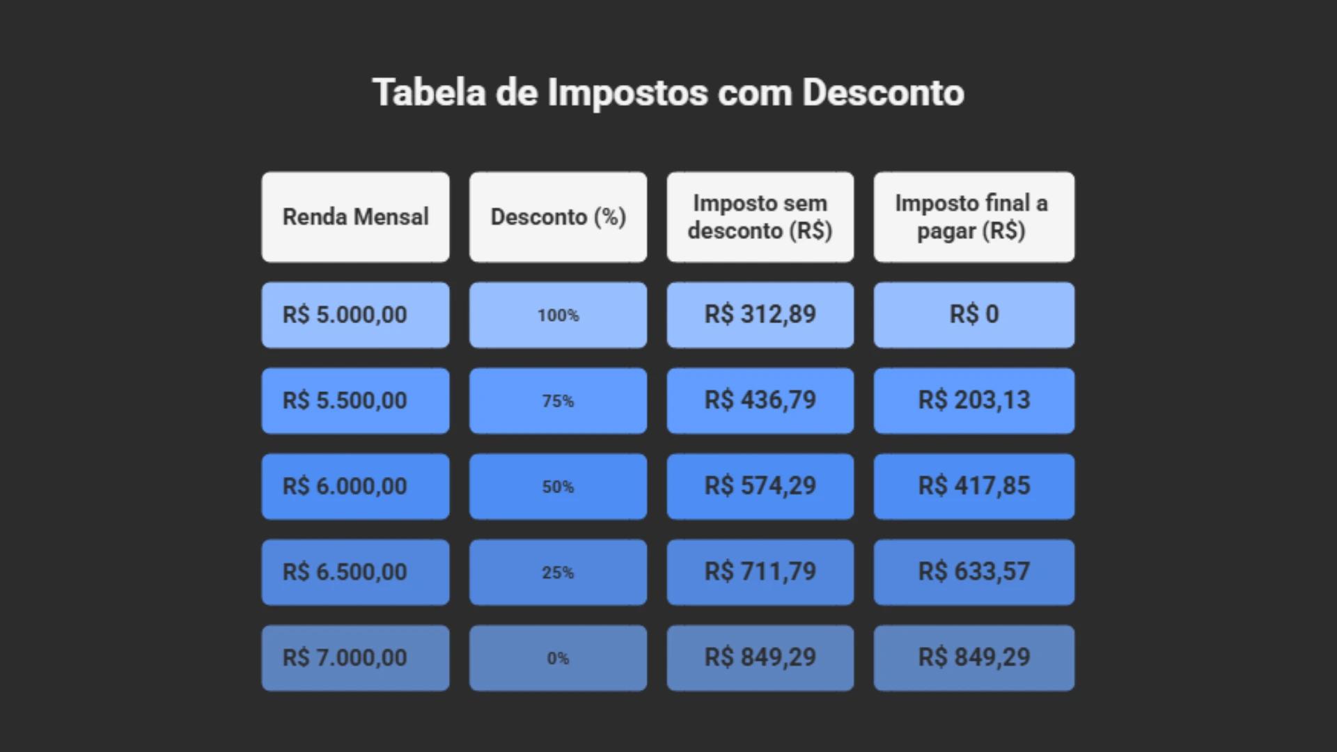 tabela de impostos de renda com desconto