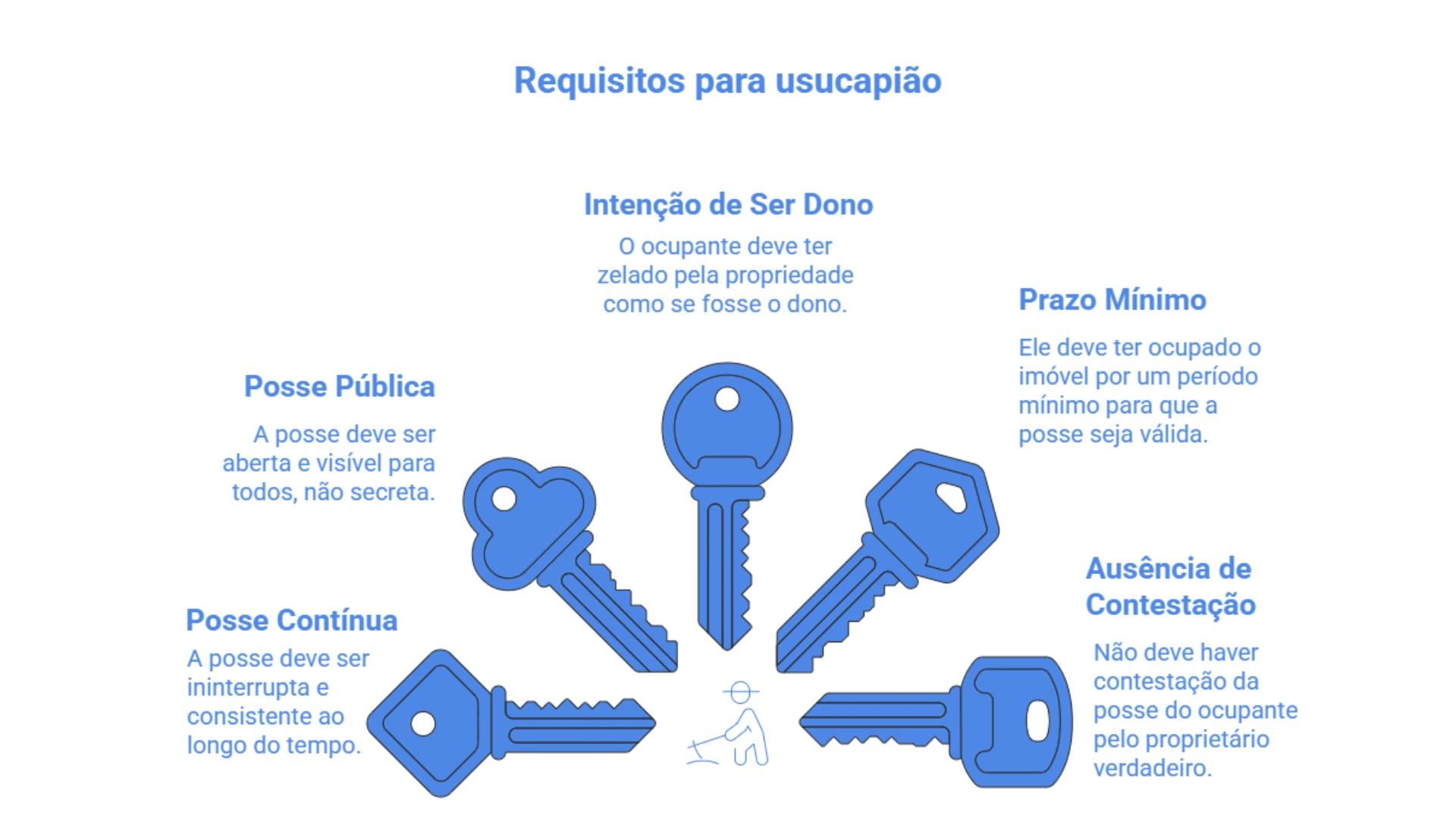 infográfico de requisitos para usucapião. 5 chaves. Posse continua, Posse pública, intenção de ser dono, prazo mínimo e ausência de contestação