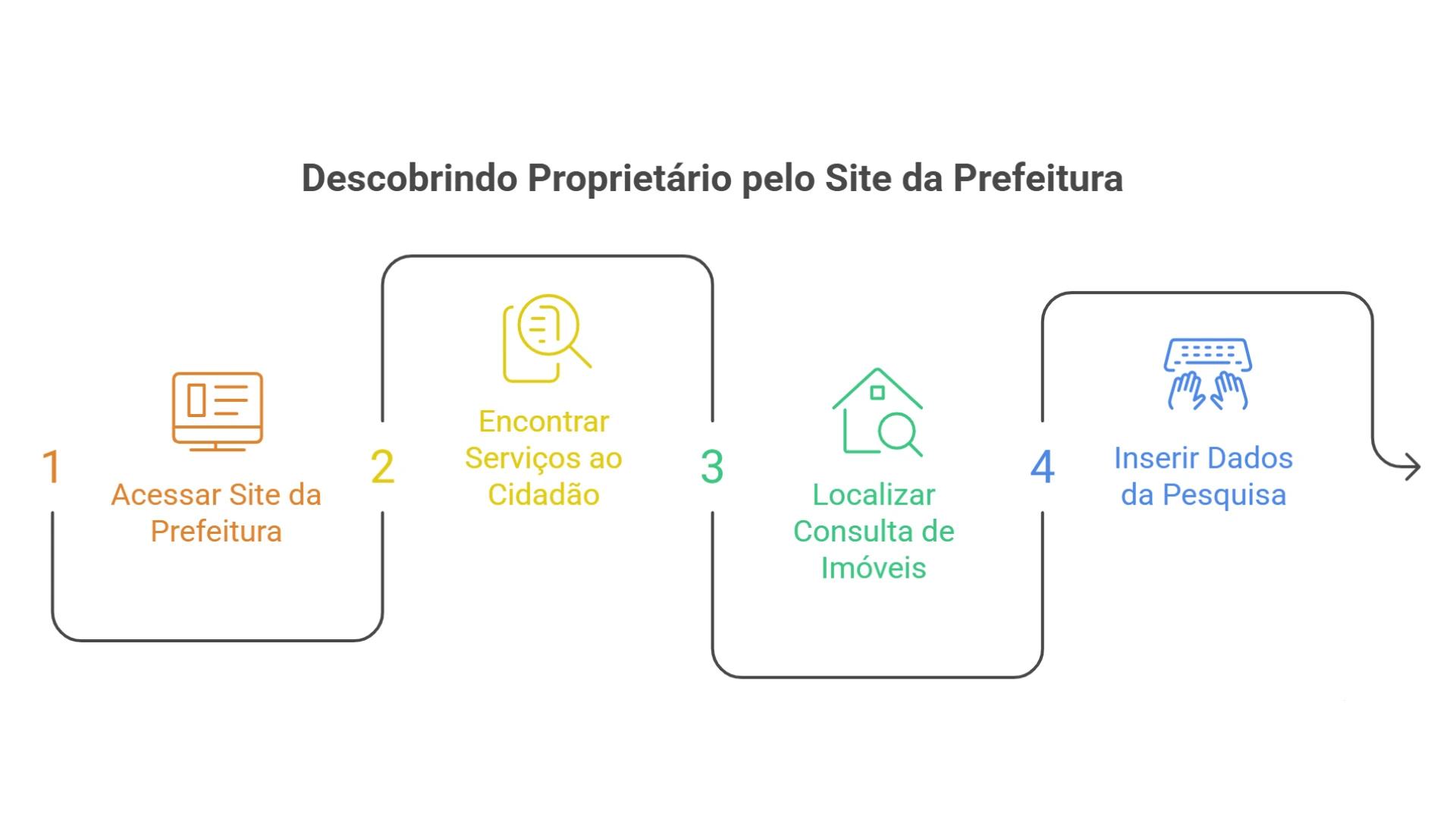 Infográfico como descobrir proprietário de imóveis pela internet buscando em sites da prefeitura
