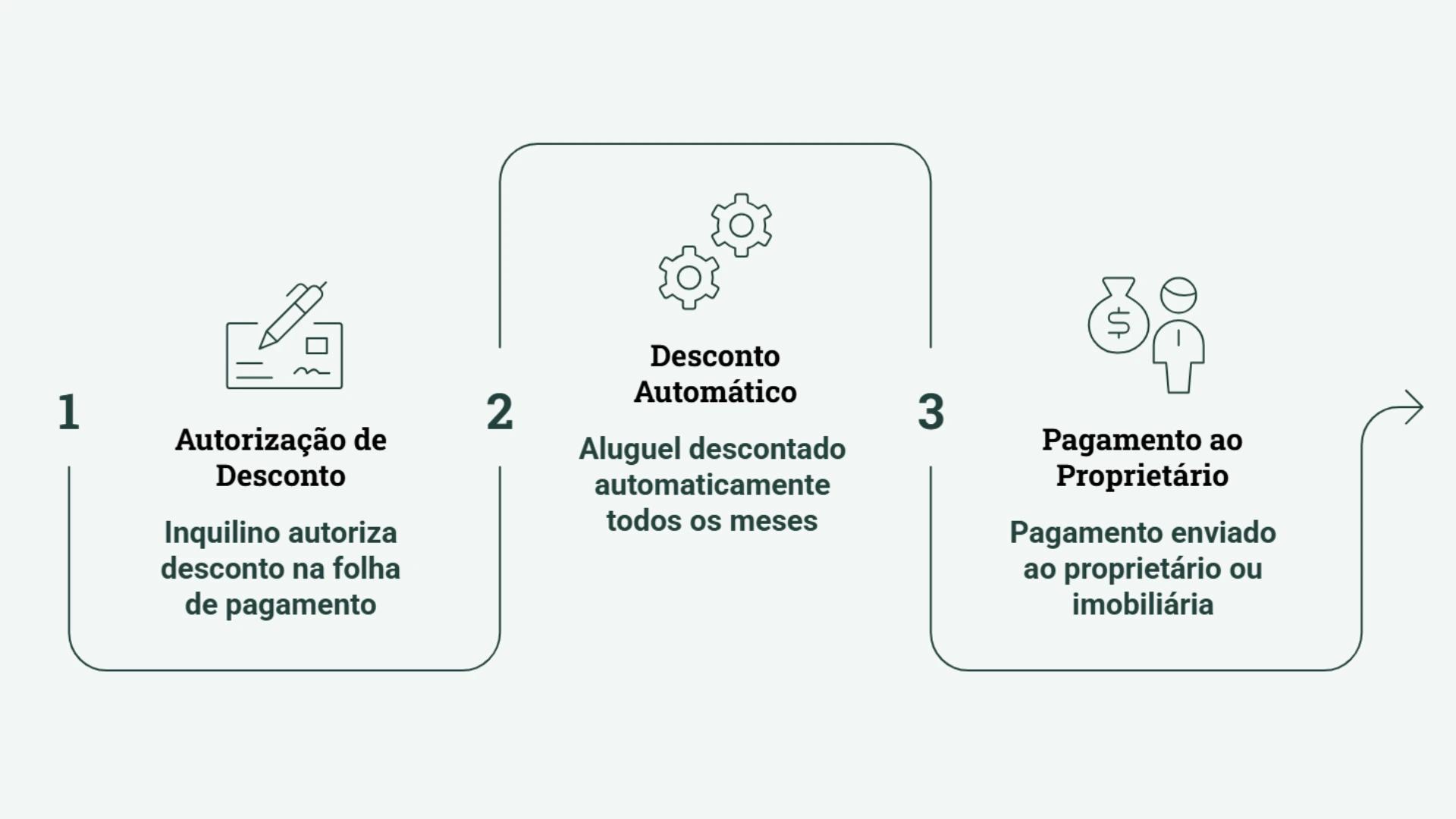 infográfico como funciona o aluguel consignado 1