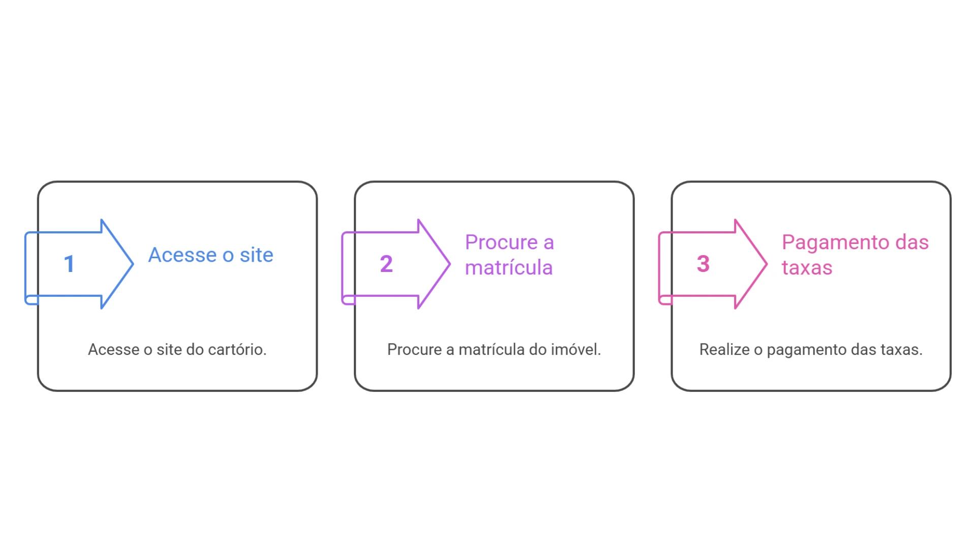 Acessar o banco de dados dos cartórios de registro de imóveis