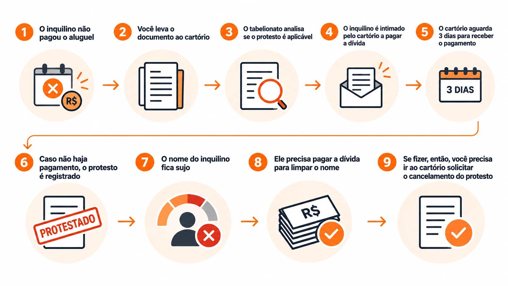 infográfico com passo a passo de como é feito o protesto em cartório