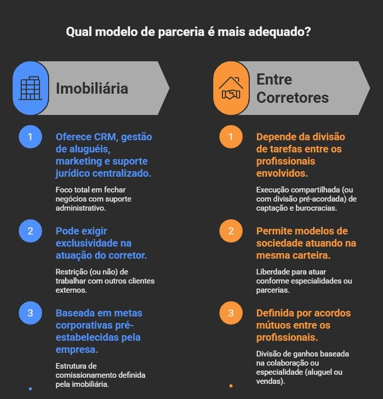 infográfico qual modelo de parceria mais adequado em vagas para corretor de imóveis