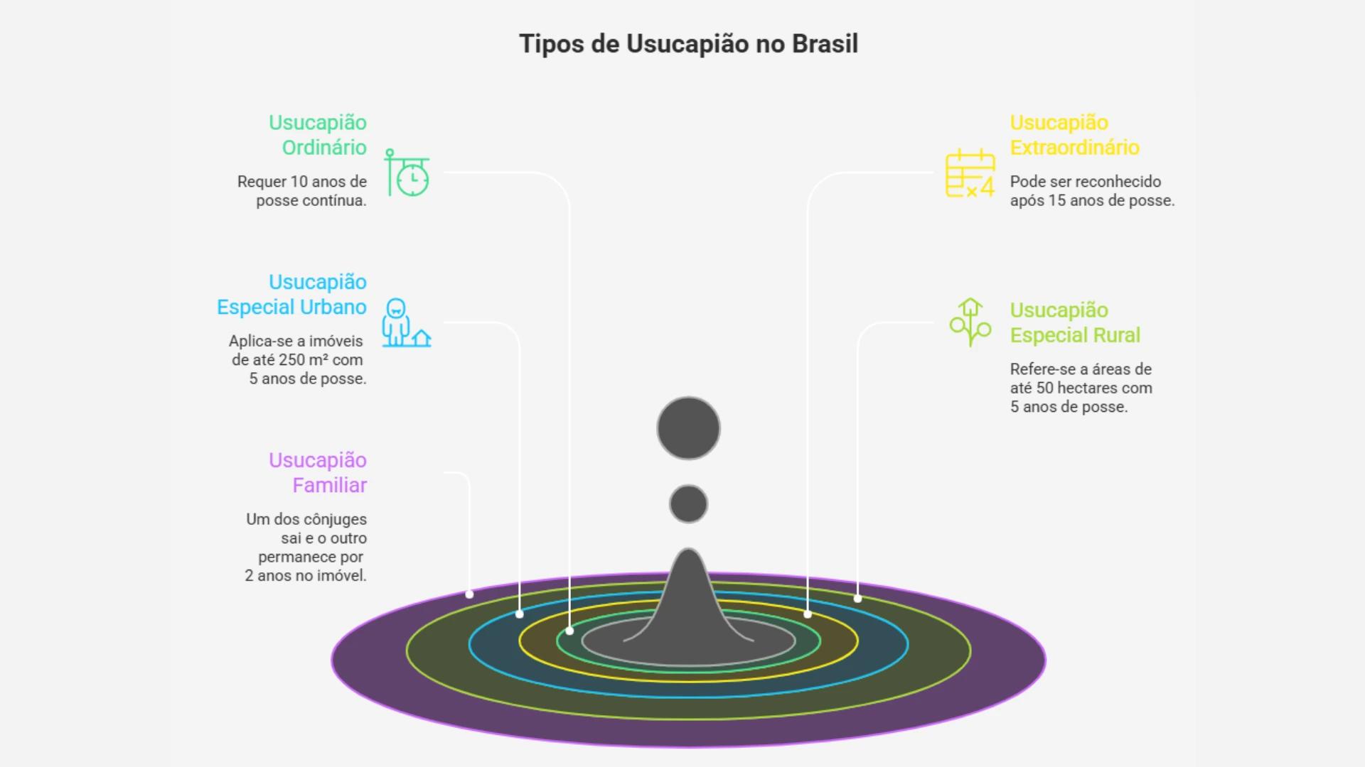 infográfico tipos de usucapião no Brasil. Usucapião ordinário, usucapião extraordinário, usucapião especial urbano, usucapião especial rural e usucapião familiar