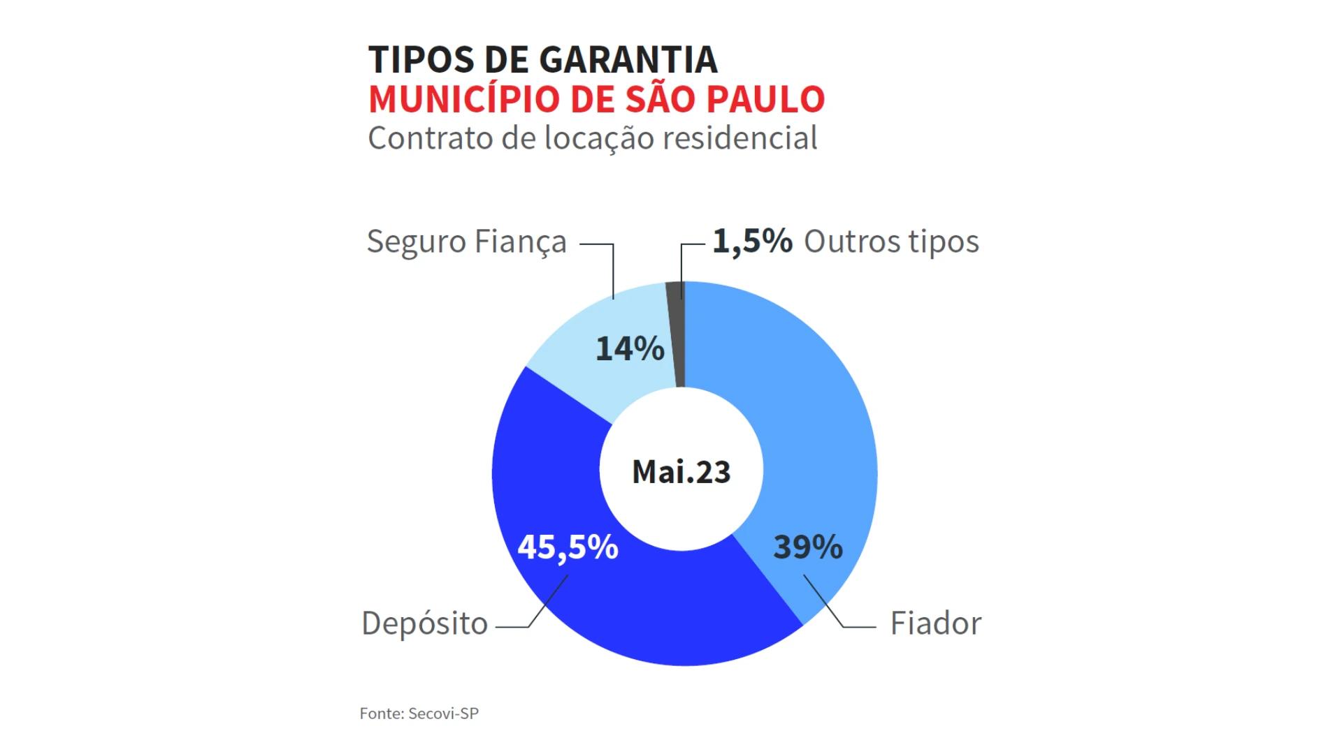 infográfico dos tipos de garantia locatícia mais usadas em contratos de locação residencial em São Paulo