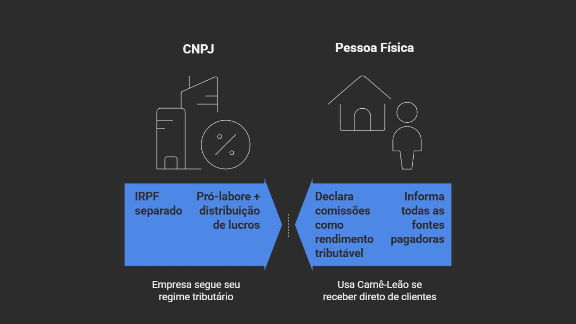 Infográfico imposto de renda para corretor de imóveis CNPJ vs PF