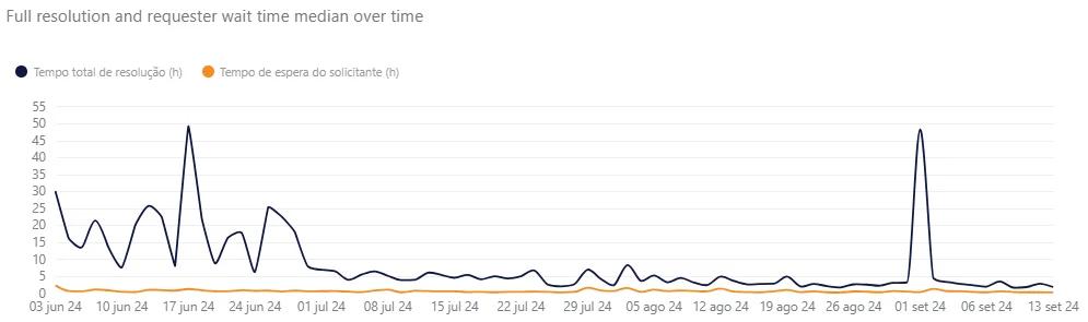 Gráfico mostra o tempo de resposta abaixo de 50 minutos