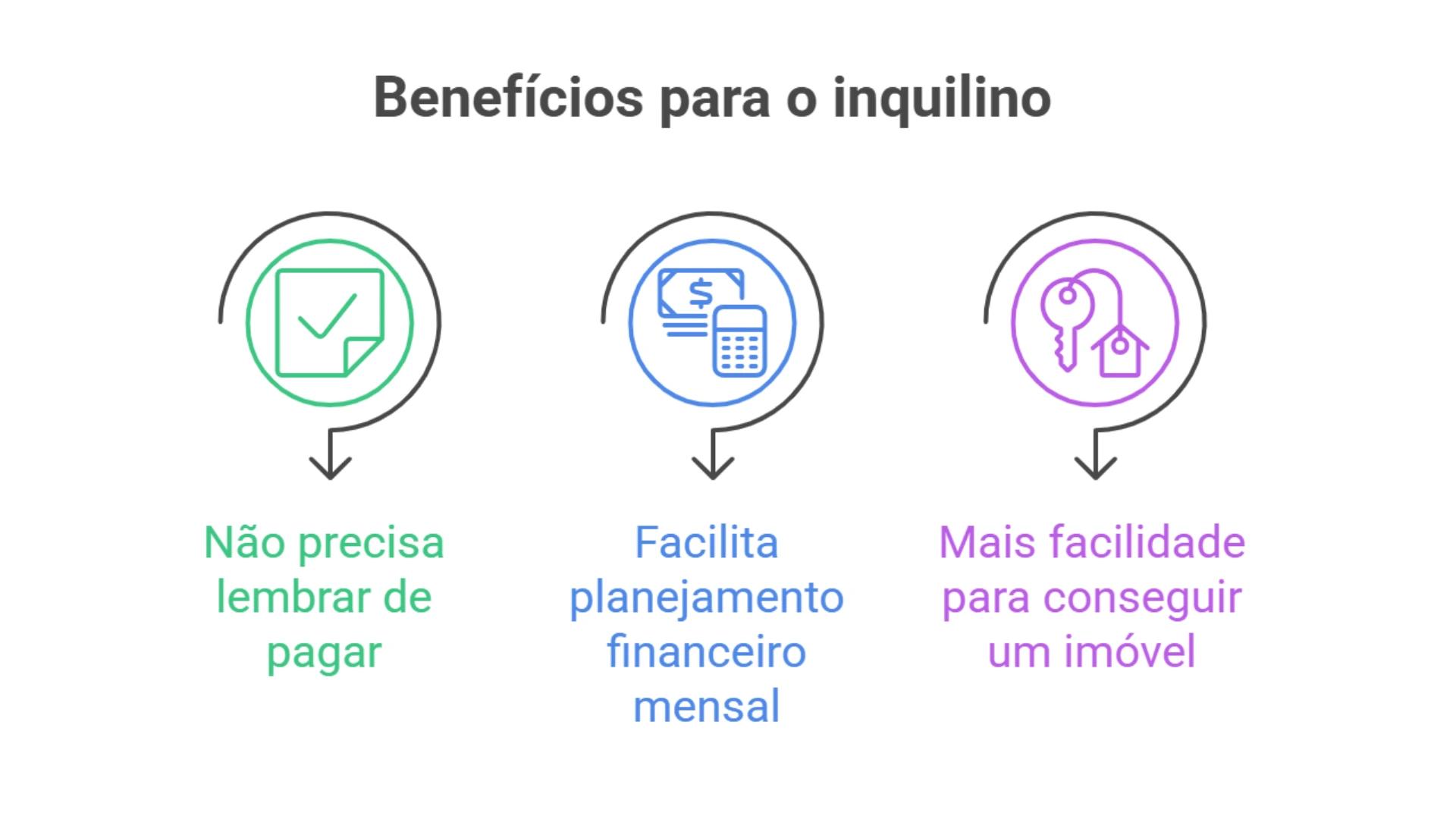 infográfico benefícios do aluguel consignado para o inquilino