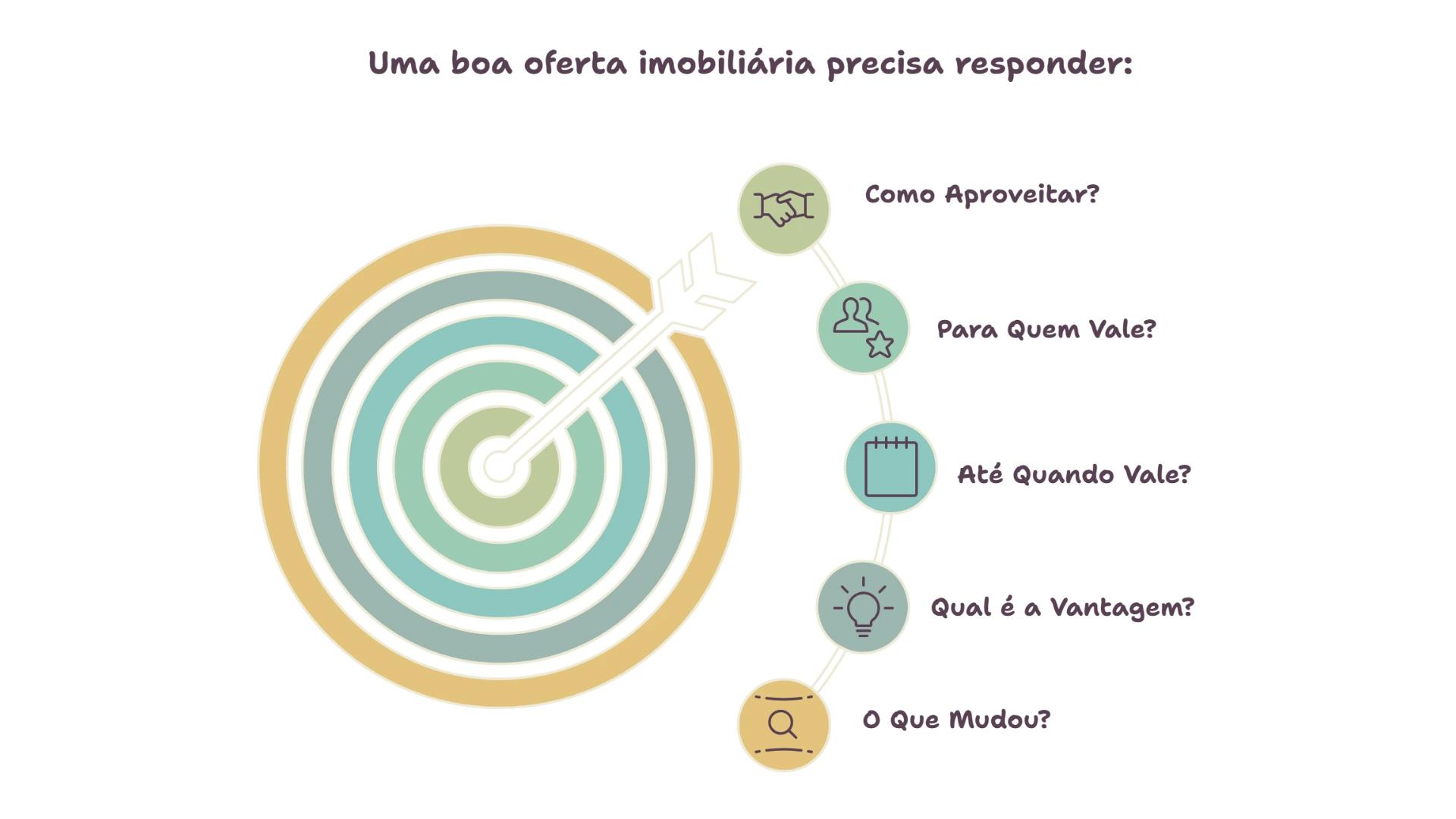infográfico elementos que uma boa oferta imobiliária precisa ter