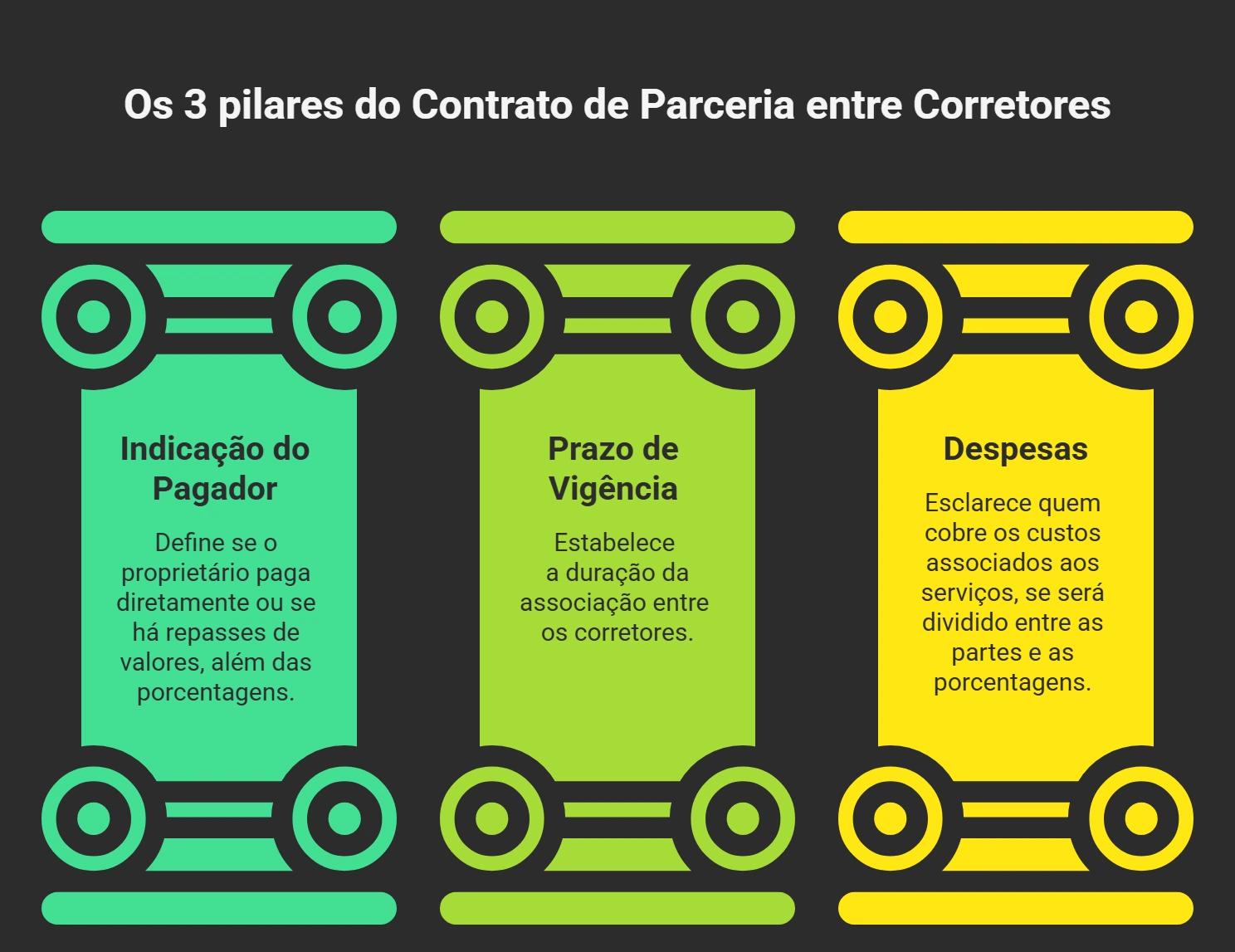 infografico pilares do contrato de parceria para vagas para corretores de imoveis
