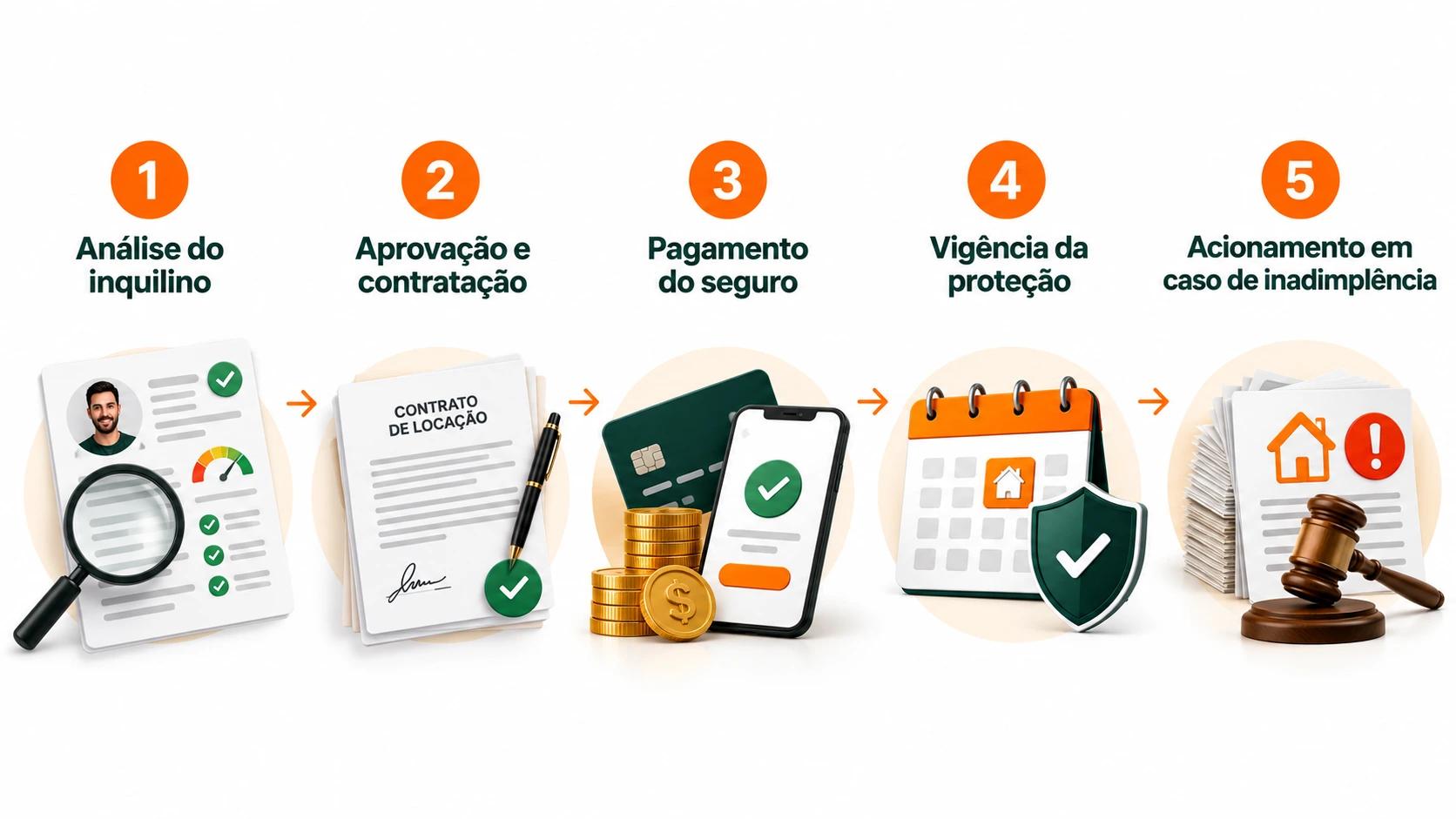 Infográfico com passo a passo da contratação do seguro fiança