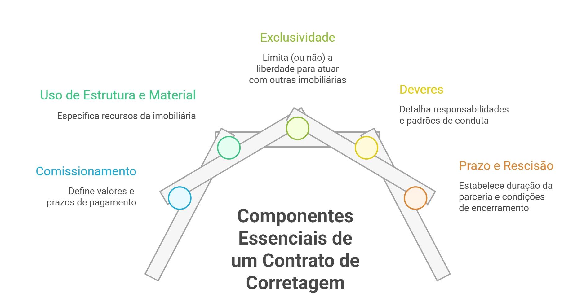 infográfico componentes esssenciais de um contrato de corretagem