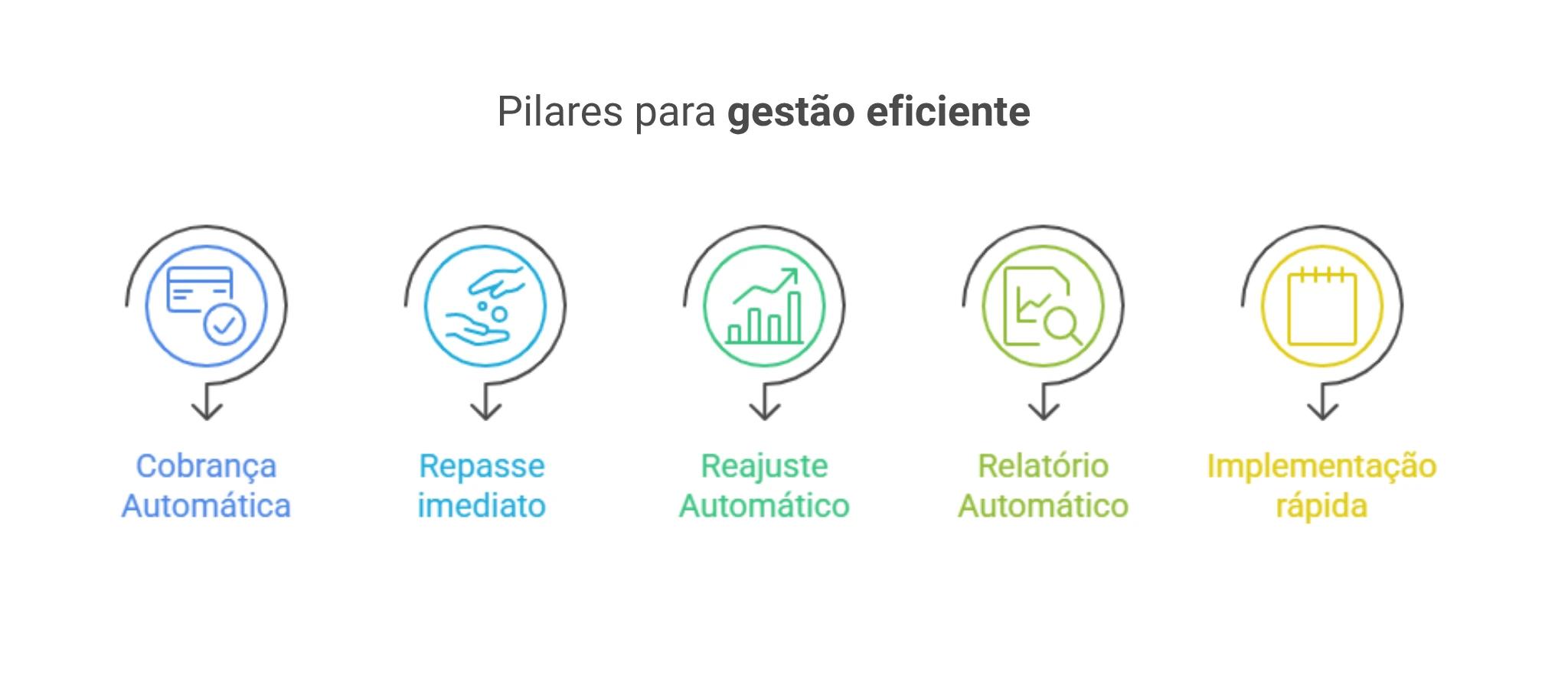 infográfico dos 5 pilares da gestão de aluguel eficiente