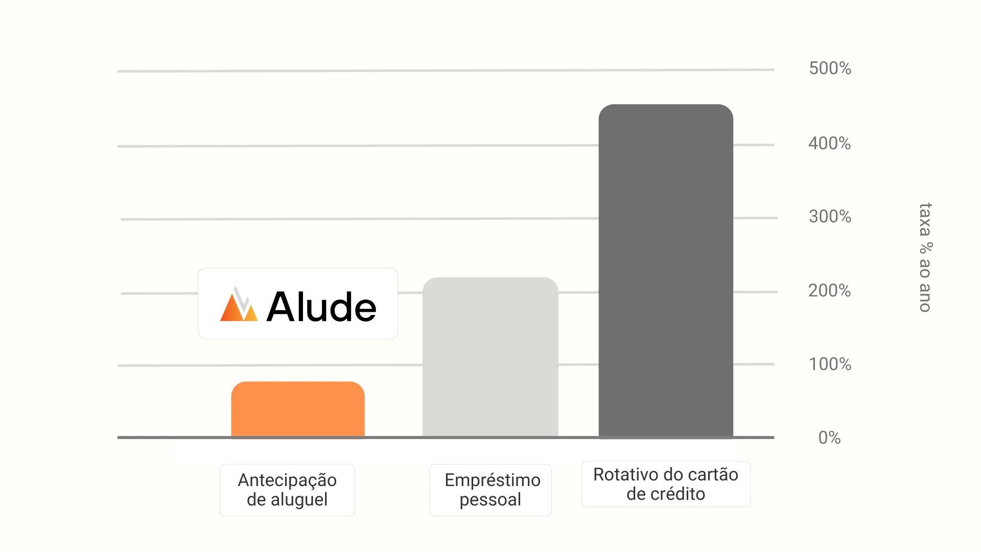Taxa ao ano Gráfico comparativo da taxa da antecipação de aluguel com outras opções de mercado