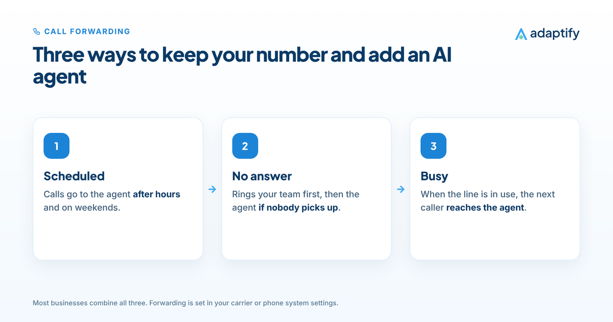 Three ways to forward a business number to an AI answering service: scheduled after-hours forwarding, no-answer forwarding and busy forwarding