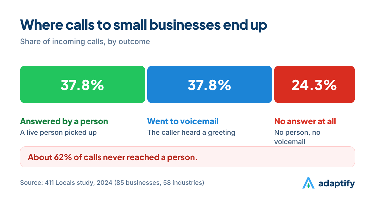 Bar chart: 37.8% of calls to small businesses were answered by a person, 37.8% went to voicemail and 24.3% got no answer