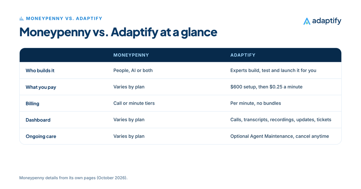 Comparison table of Moneypenny and Adaptify on who builds the agent, how you pay, dashboard and ongoing care