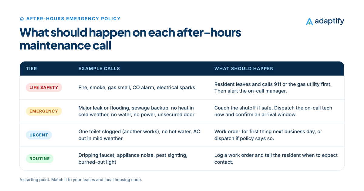 Emergency policy table for after-hours property management calls: life safety calls like fire or gas, emergencies like flooding or no heat, urgent calls like no hot water and routine requests like a dripping faucet, with what should happen for each