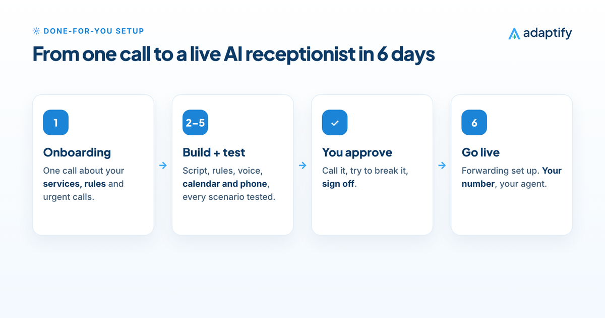 Six-day done-for-you AI receptionist setup: day 1 onboarding call, days 2 to 5 script, rules, voice and testing, then your approval and go-live on day 6