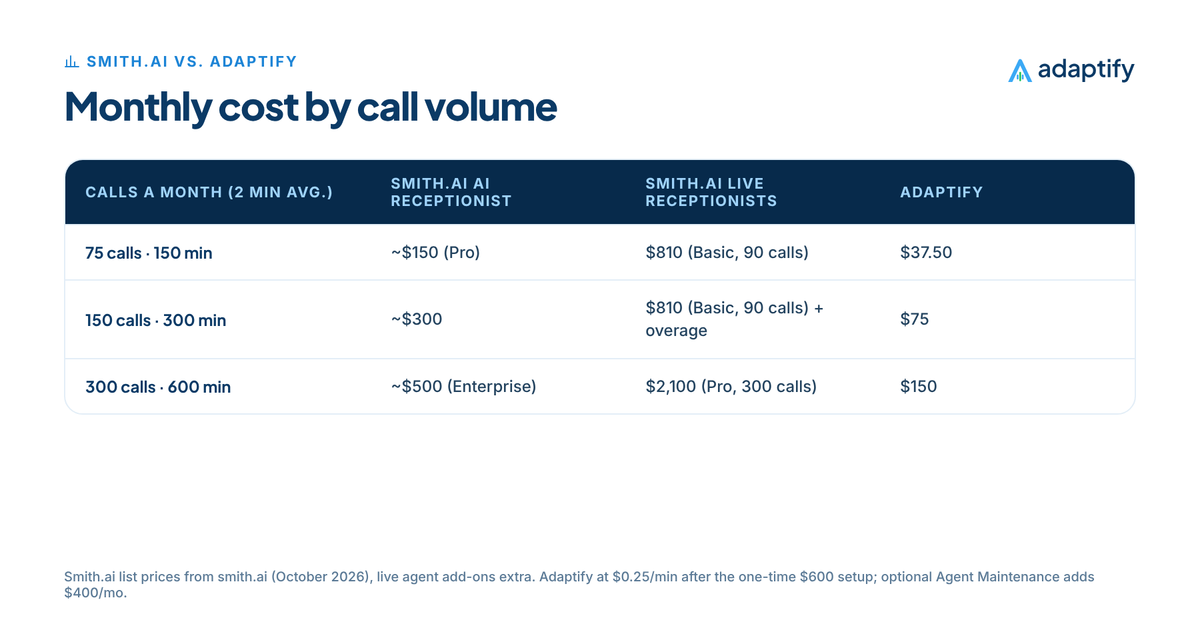 Table of monthly cost by call volume at a 2-minute average: 75 calls Smith.ai AI about $150, Smith.ai live $810, Adaptify $37.50; 150 calls Smith.ai AI about $300, Smith.ai live $810 plus overage, Adaptify $75; 300 calls Smith.ai AI about $500, Smith.ai live $2,100, Adaptify $150
