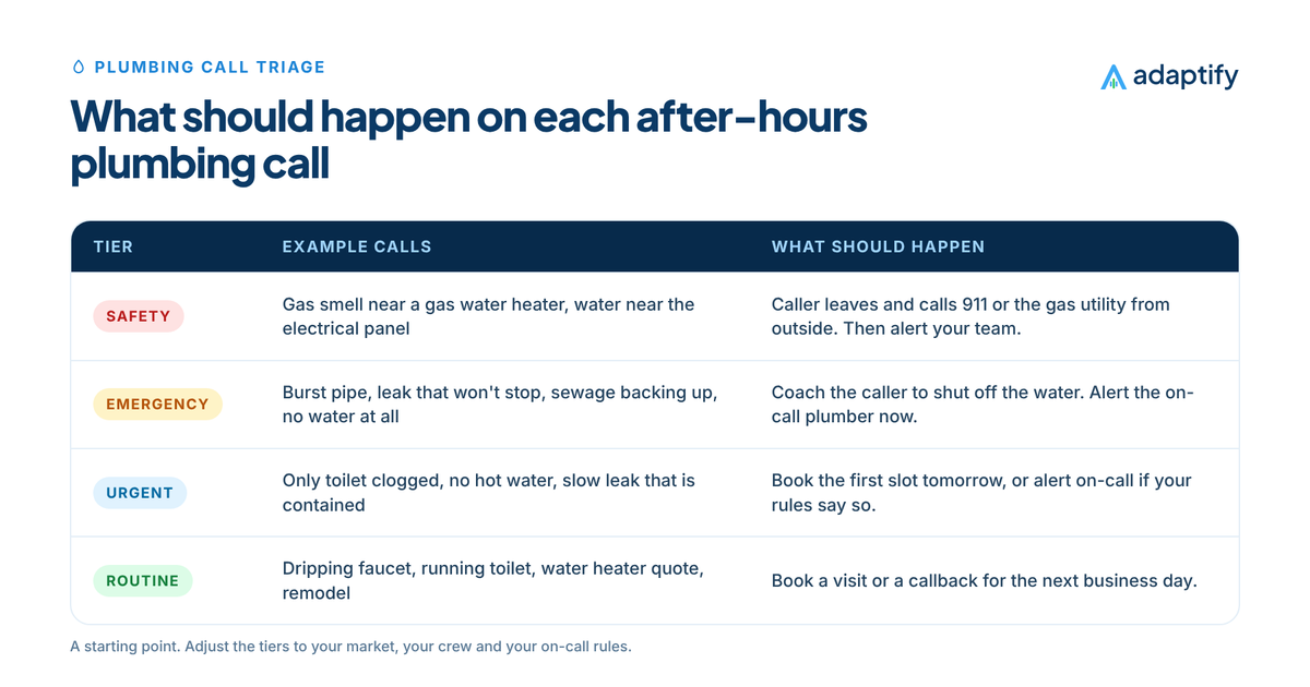 Triage table for after-hours plumbing calls: safety calls like a gas smell, emergencies like a burst pipe or sewage backup, urgent calls like no hot water and routine calls like a dripping faucet, with what should happen for each