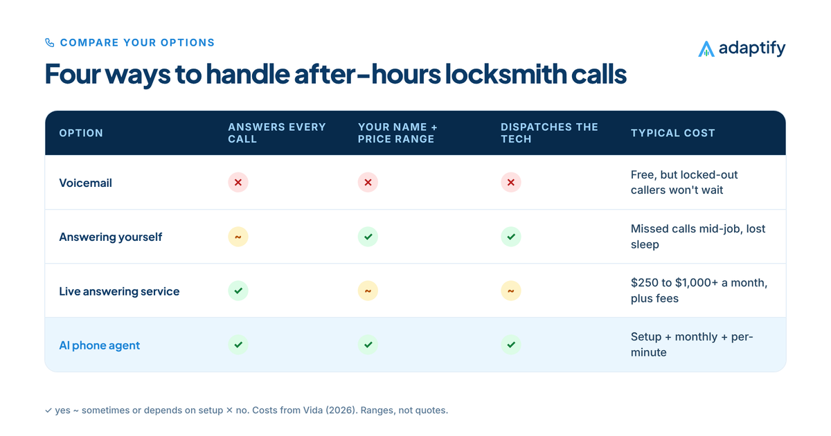 Comparison table of four ways to handle after-hours locksmith calls: voicemail, answering yourself, live answering service and AI phone agent, rated on answering every call, using your business name and price range, dispatching the technician and typical cost