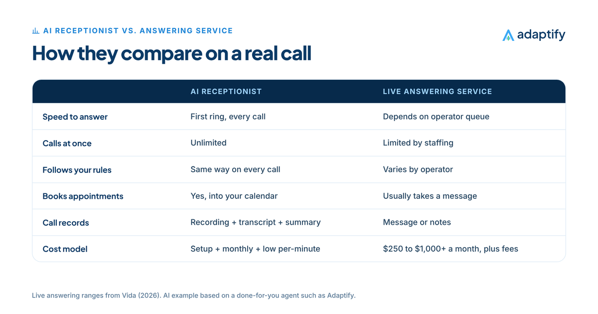 Side-by-side comparison of an AI receptionist and a live answering service across speed to answer, calls at once, triage, booking, call records and cost model