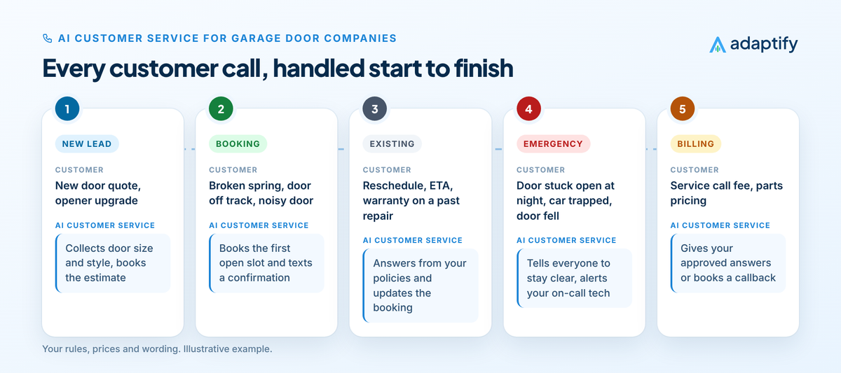 Diagram of AI customer service for garage door companies across five stages: new leads, booking, existing customers, emergencies and billing, with what the customer asks and what the AI does