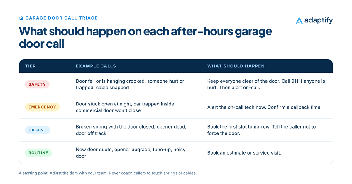 Garage door call triage table: safety calls such as a fallen door or snapped cable keep everyone clear and escalate, emergencies such as a door stuck open at night alert on-call, urgent calls such as a broken spring on a closed door get the first slot tomorrow and routine calls get an estimate visit