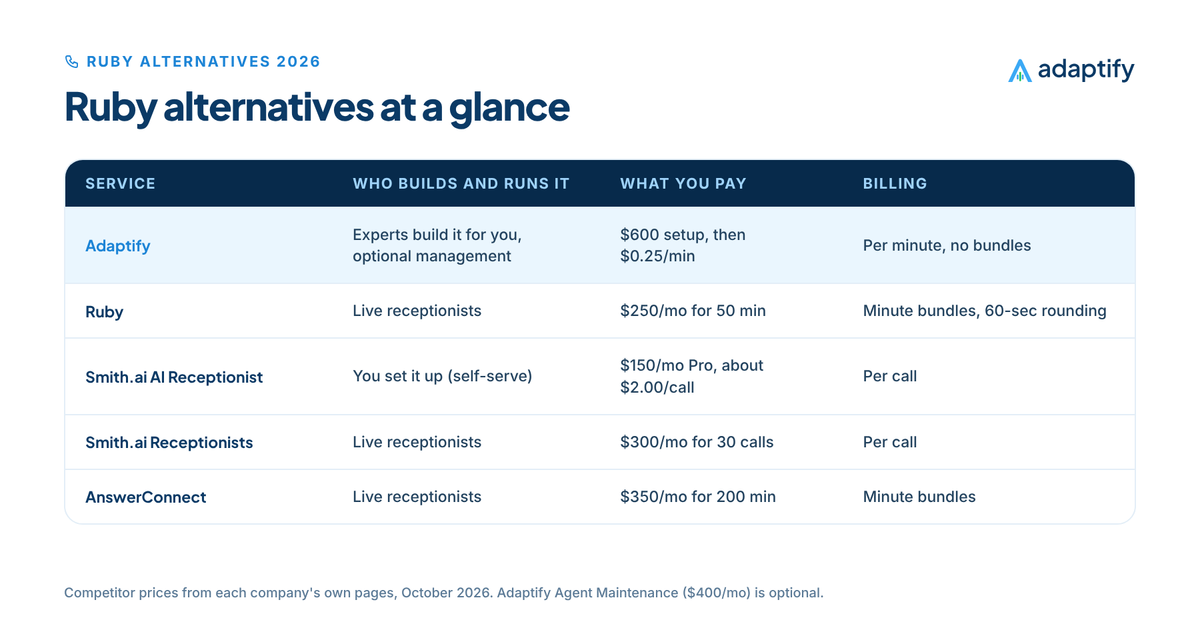 Table of Ruby alternatives: Adaptify built by experts with optional management at $600 setup then $0.25 a minute, Ruby live receptionists at $250 a month for 50 minutes, Smith.ai AI Receptionist self-serve at $150 a month Pro, Smith.ai live receptionists at $300 a month for 30 calls and AnswerConnect live receptionists at $350 a month for 200 minutes