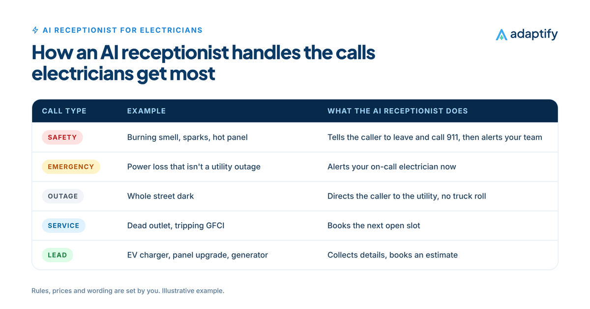 Table of common electrical calls and how an AI receptionist for electricians handles each: safety calls told to call 911, emergencies escalated, utility outages redirected, service calls booked and EV charger and panel leads booked for estimates