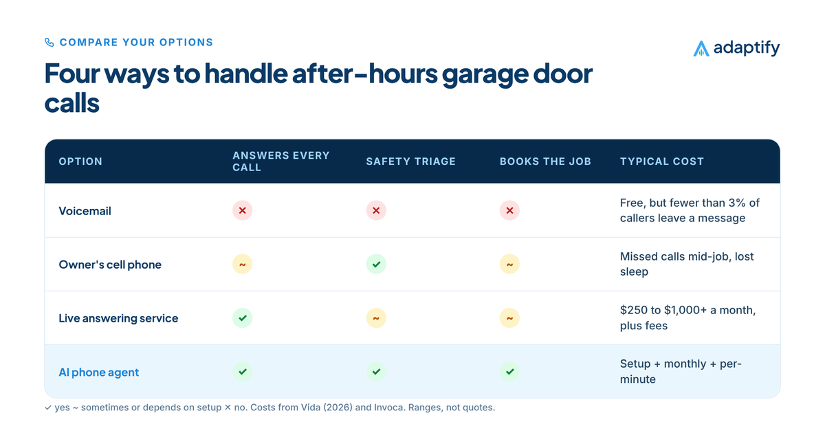 Comparison table of four ways to handle after-hours garage door calls: voicemail, the owner's cell phone, a live answering service and an AI phone agent, rated on answering every call, safety triage, booking the job and typical cost