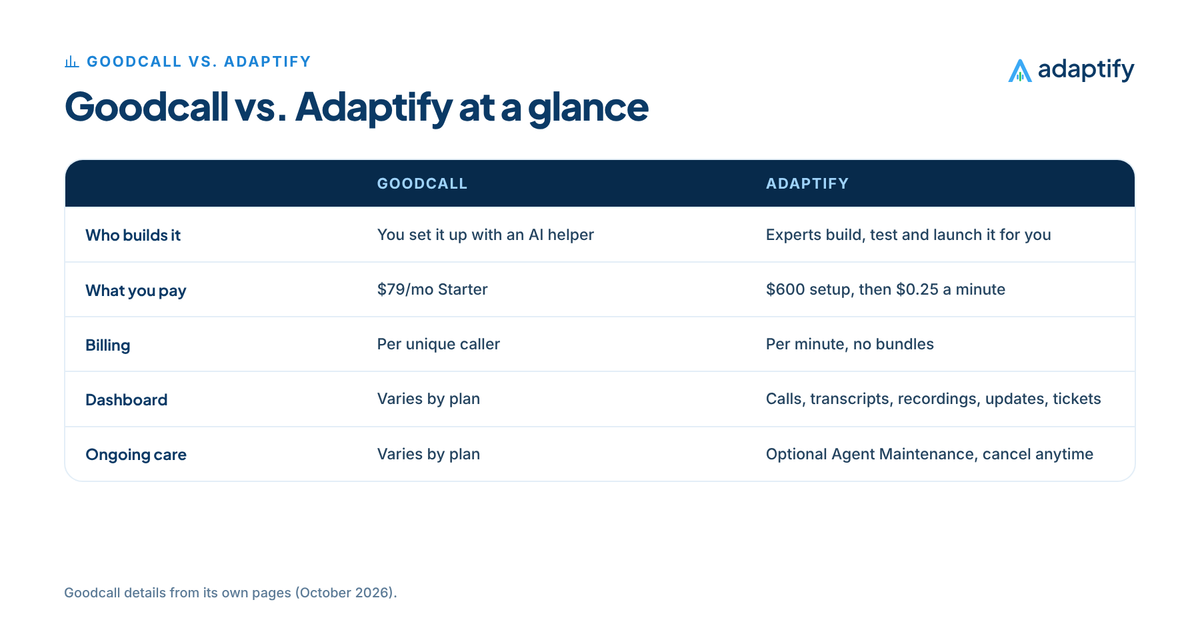 Comparison table of Goodcall and Adaptify on who builds the agent, how you pay, dashboard and ongoing care