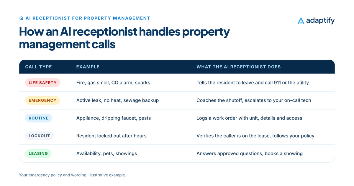 Table of property management calls and how an AI receptionist handles each: life-safety calls told to call 911, maintenance emergencies escalated, routine requests logged as work orders, lockouts verified and leasing questions answered with showings booked
