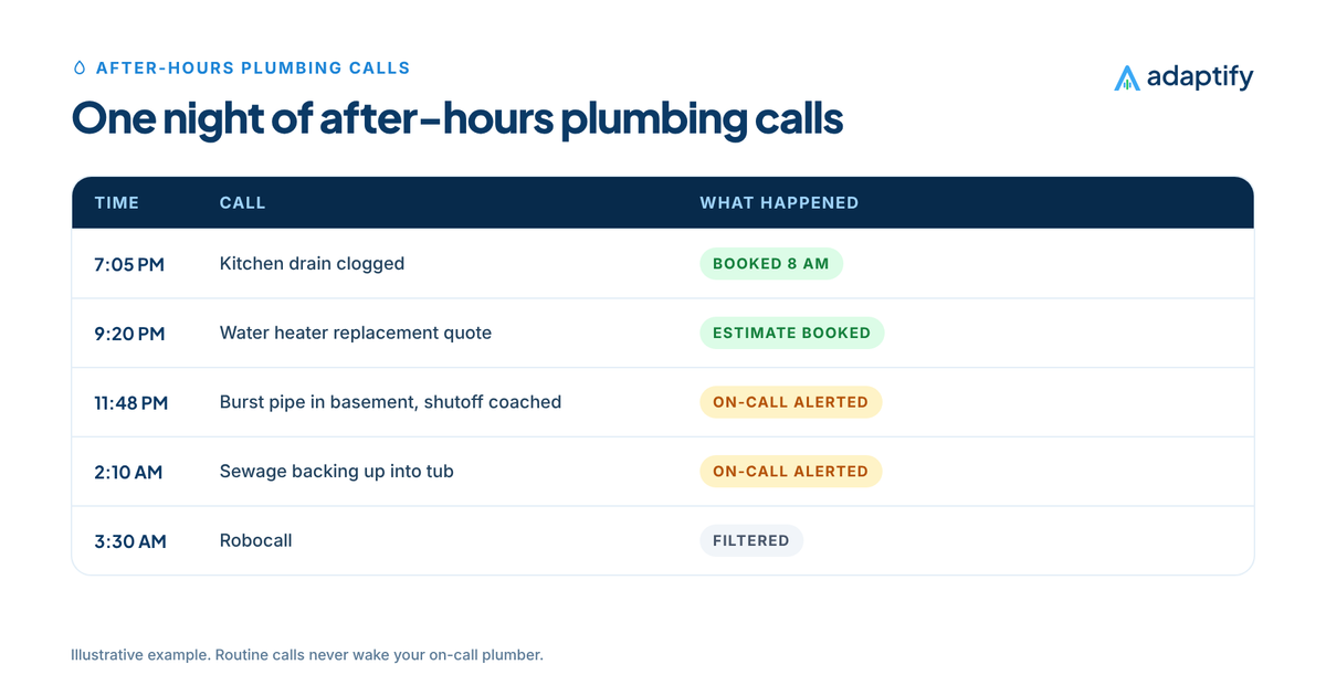 Timeline of a night of after-hours plumbing calls: a 7 PM drain clog booked for morning, a 9 PM water heater quote booked, an 11 PM burst pipe escalated to the on-call plumber with shutoff coaching, and a 2 AM sewage backup escalated