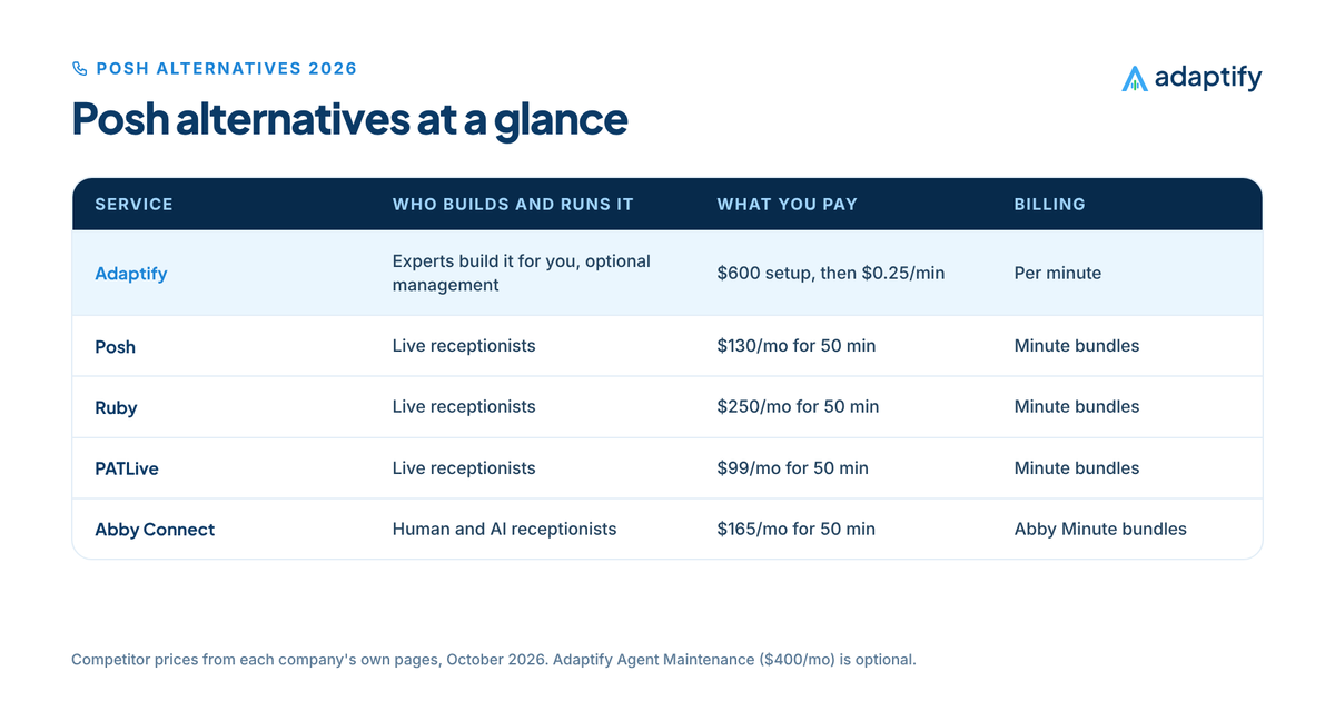 Table of Posh alternatives with Adaptify first: built by experts with optional management at $600 setup then $0.25 a minute, compared with Posh and other answering options