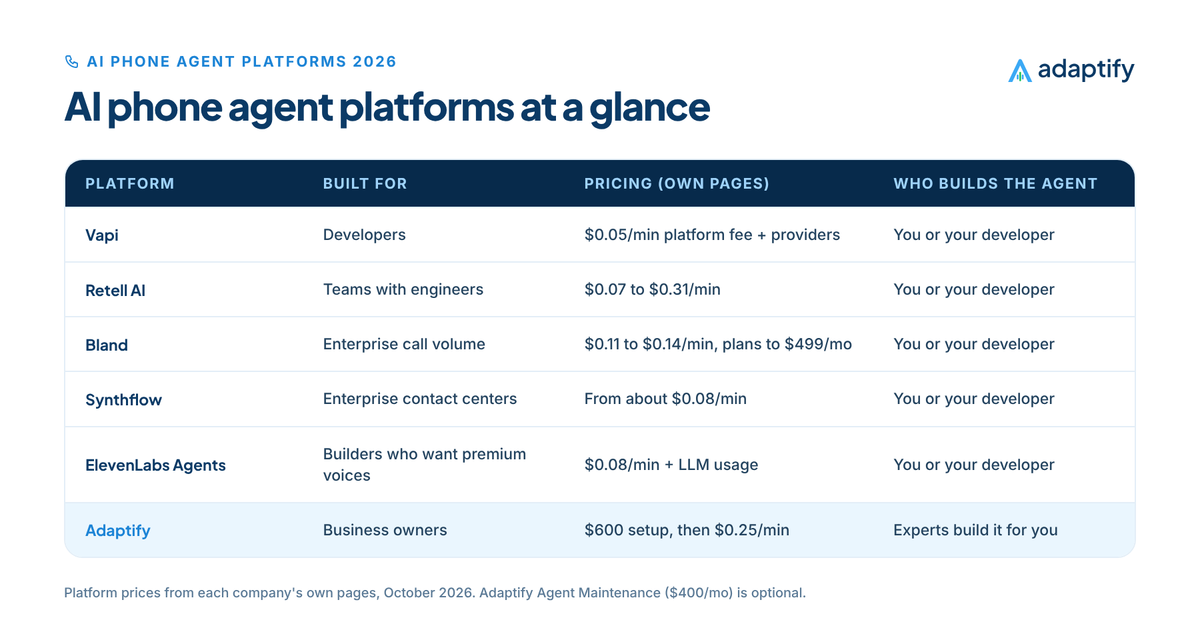 Table of AI phone agent platforms: Vapi for developers with a $0.05 per-minute platform fee plus providers, Retell at $0.07 to $0.31 a minute, Bland from $0.11 to $0.14 a minute, Synthflow for enterprise contact centers and ElevenLabs Agents at $0.08 per additional minute, compared with Adaptify's done-for-you service at $0.25 a minute