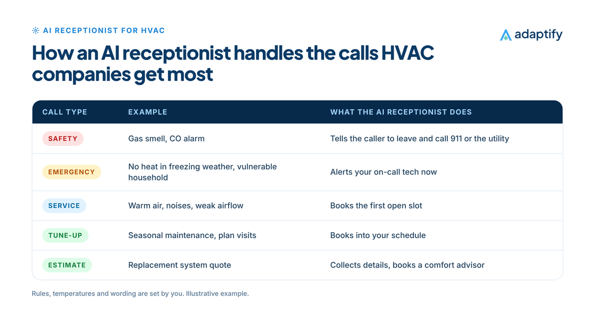 Table of common HVAC calls and how an AI receptionist for HVAC companies handles each: gas and carbon monoxide calls told to leave and call 911, no-heat and no-cool calls triaged, service calls booked, tune-ups booked and replacement estimates scheduled
