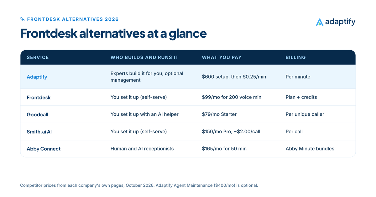 Table of Frontdesk alternatives with Adaptify first: built by experts with optional management at $600 setup then $0.25 a minute, compared with Frontdesk and other answering options
