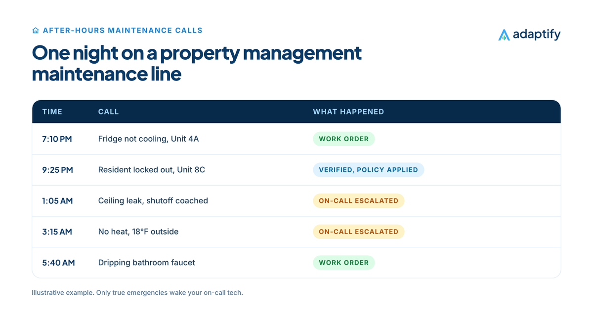 Timeline of one night on a property management after-hours maintenance line: a 7 PM appliance request logged as a work order, a 9 PM lockout verified and handled by policy, a 1 AM ceiling leak escalated to the on-call tech after shutoff coaching and a 3 AM no-heat call in freezing weather escalated