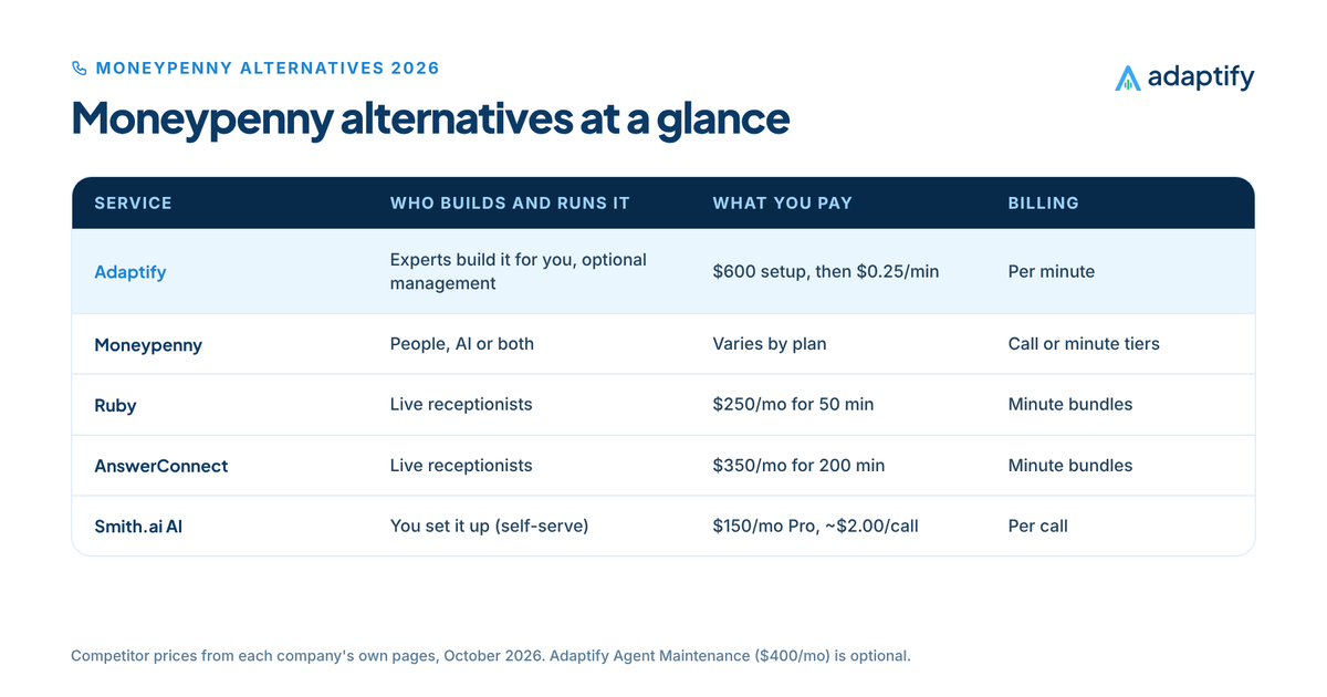 Table of Moneypenny alternatives with Adaptify first: built by experts with optional management at $600 setup then $0.25 a minute, compared with Moneypenny and other answering options