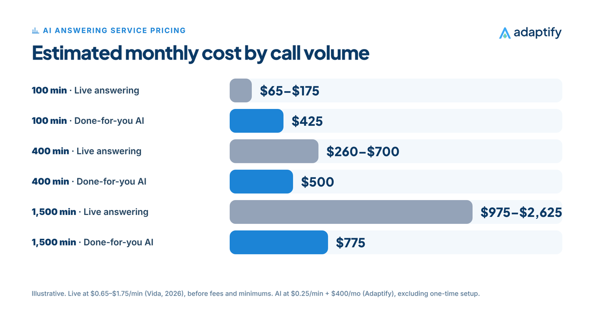 Bar chart of estimated monthly cost at 100, 400 and 1,500 minutes for a live answering service at 0.65 to 1.75 dollars a minute and a done-for-you AI answering service at 0.25 dollars a minute plus 400 dollars a month