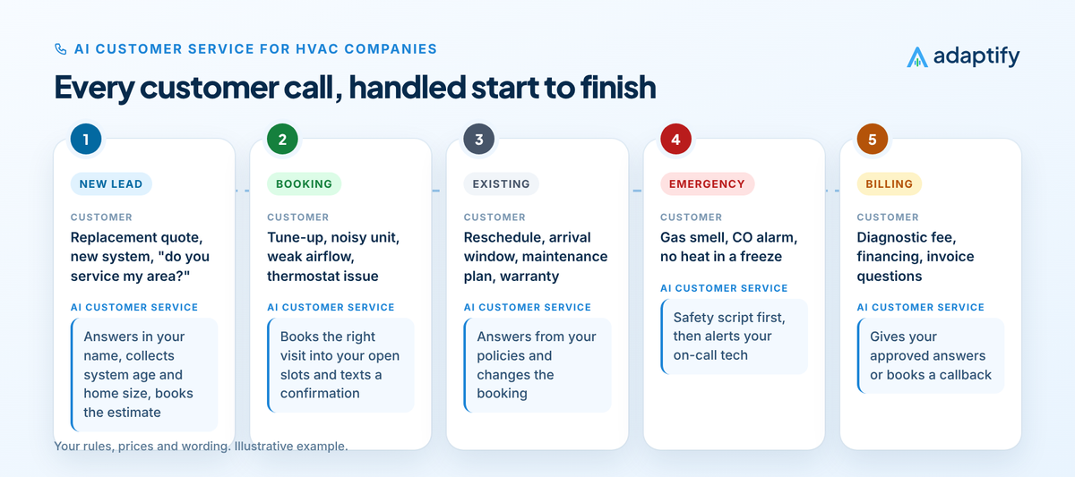 Diagram of AI customer service for HVAC companies across five stages: new leads, bookings, existing customers, emergencies and billing, with what the customer asks and what the AI does at each stage