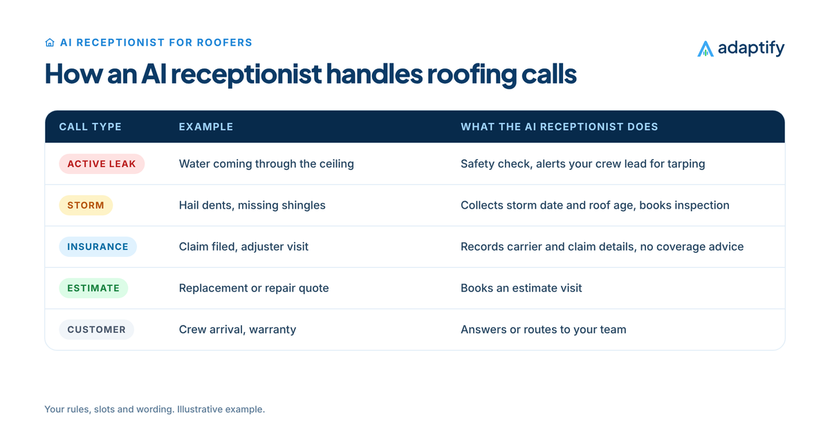 Table of roofing calls and how an AI receptionist for roofers handles each: active leaks escalated for tarping, storm damage inspections booked, insurance details collected without coverage advice, replacement estimates booked and existing customers routed