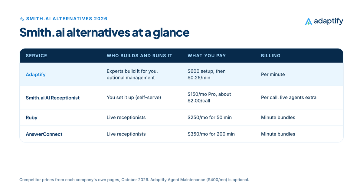 Table of Smith.ai alternatives: Adaptify built by experts with optional management at $600 setup then $0.25 a minute, Smith.ai AI Receptionist self-serve at $150 a month Pro and about $2.00 a call with live agents extra, Ruby live receptionists at $250 a month for 50 minutes and AnswerConnect live receptionists at $350 a month for 200 minutes
