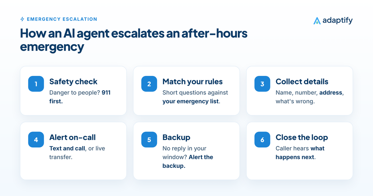 Emergency escalation path for AI after-hours answering: safety check, match to your emergency rules, alert the on-call contact, wait for confirmation, alert the backup if no response, then confirm next steps with the caller