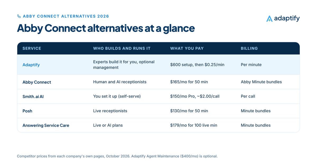 Table of Abby Connect alternatives with Adaptify first: built by experts with optional management at $600 setup then $0.25 a minute, compared with Abby Connect and other answering options