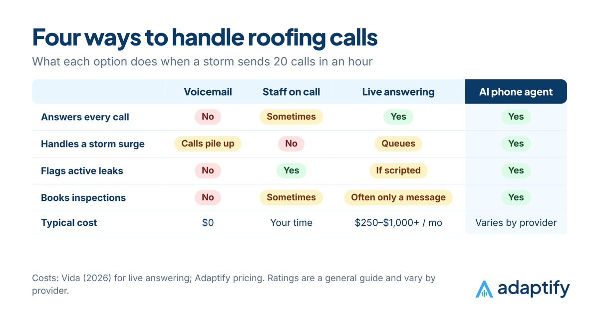 Comparison table of four ways to handle roofing calls: voicemail, staff on call, live answering service and AI phone agent, rated on handling storm surges, triage, booking and cost